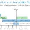 Data Protection and Availability Service Catalogue – New Year, New Division, New Value Proposition
